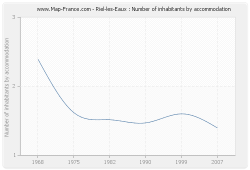 Riel-les-Eaux : Number of inhabitants by accommodation