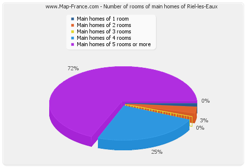 Number of rooms of main homes of Riel-les-Eaux