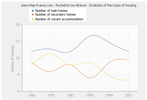 Rochefort-sur-Brévon : Evolution of the types of housing