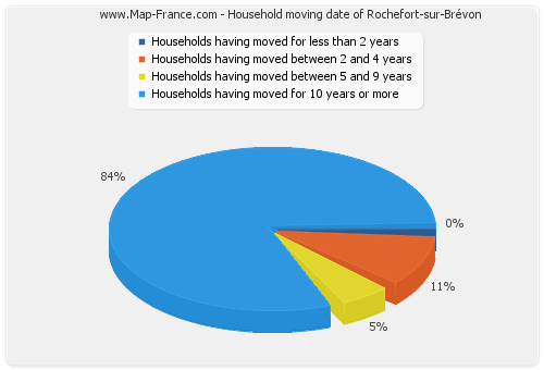 Household moving date of Rochefort-sur-Brévon