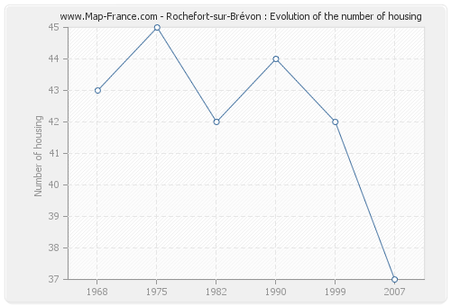 Rochefort-sur-Brévon : Evolution of the number of housing