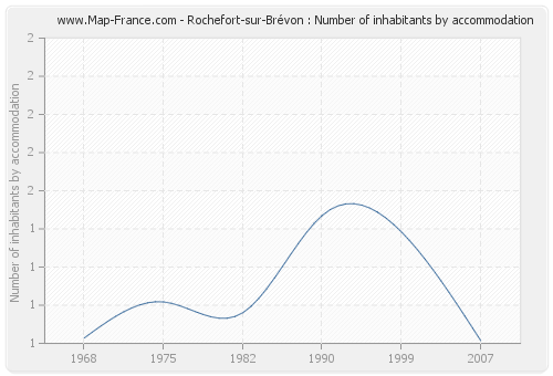 Rochefort-sur-Brévon : Number of inhabitants by accommodation