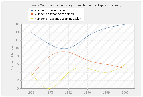 Roilly : Evolution of the types of housing