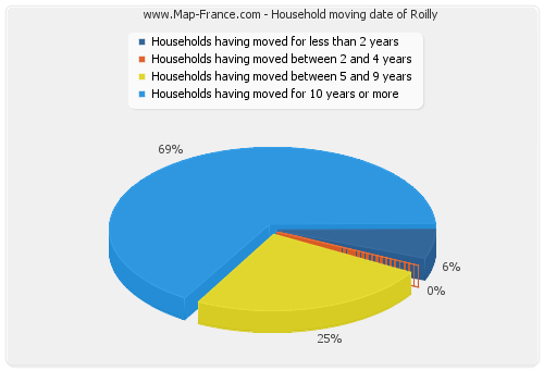 Household moving date of Roilly