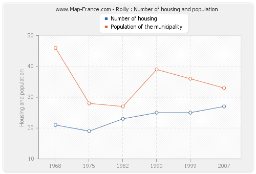 Roilly : Number of housing and population