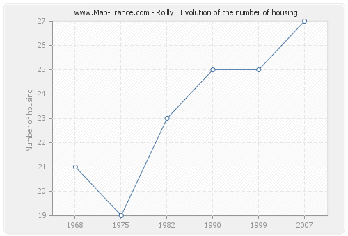 Roilly : Evolution of the number of housing