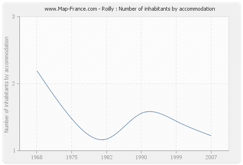 Roilly : Number of inhabitants by accommodation