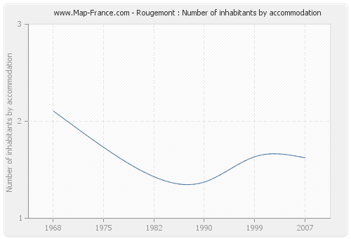 Rougemont : Number of inhabitants by accommodation