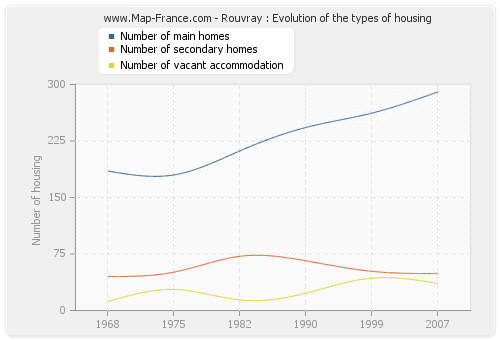 Rouvray : Evolution of the types of housing