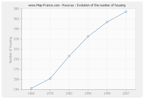 Rouvray : Evolution of the number of housing