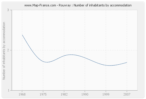 Rouvray : Number of inhabitants by accommodation