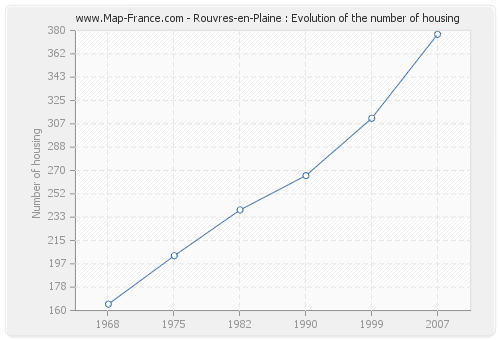 Rouvres-en-Plaine : Evolution of the number of housing