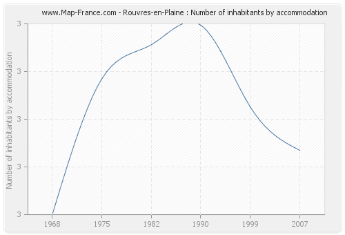 Rouvres-en-Plaine : Number of inhabitants by accommodation
