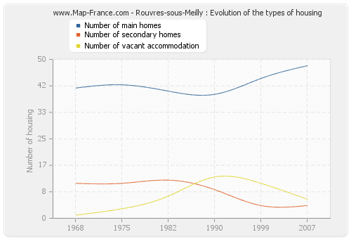 Rouvres-sous-Meilly : Evolution of the types of housing