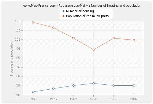 Rouvres-sous-Meilly : Number of housing and population
