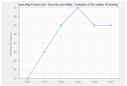 Rouvres-sous-Meilly : Evolution of the number of housing