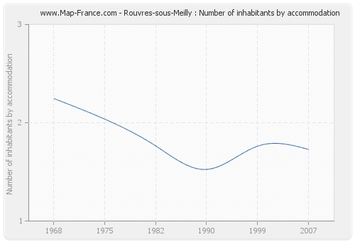 Rouvres-sous-Meilly : Number of inhabitants by accommodation