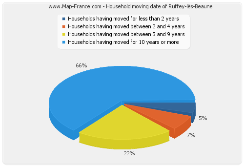 Household moving date of Ruffey-lès-Beaune