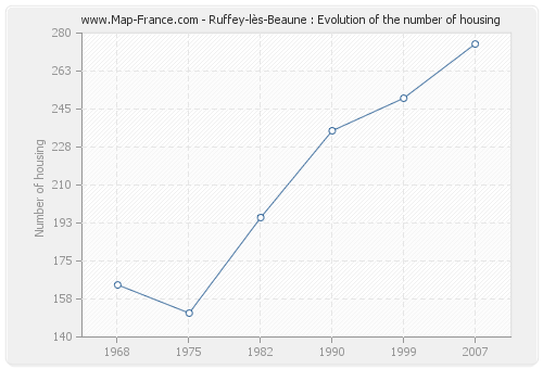 Ruffey-lès-Beaune : Evolution of the number of housing