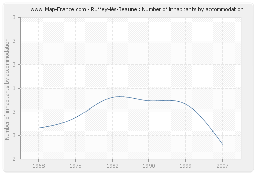 Ruffey-lès-Beaune : Number of inhabitants by accommodation