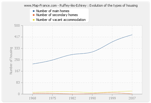 Ruffey-lès-Echirey : Evolution of the types of housing