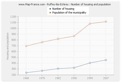 Ruffey-lès-Echirey : Number of housing and population