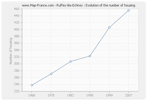 Ruffey-lès-Echirey : Evolution of the number of housing