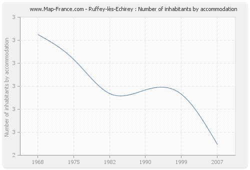 Ruffey-lès-Echirey : Number of inhabitants by accommodation