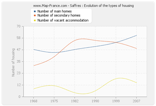 Saffres : Evolution of the types of housing