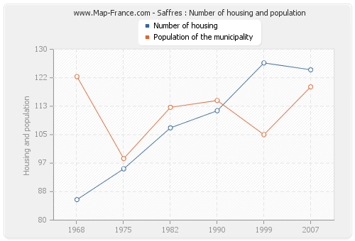 Saffres : Number of housing and population