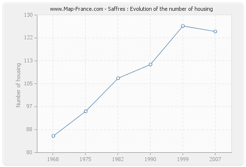 Saffres : Evolution of the number of housing