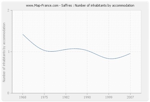 Saffres : Number of inhabitants by accommodation