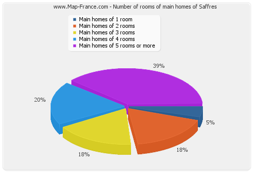 Number of rooms of main homes of Saffres