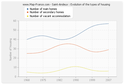 Saint-Andeux : Evolution of the types of housing