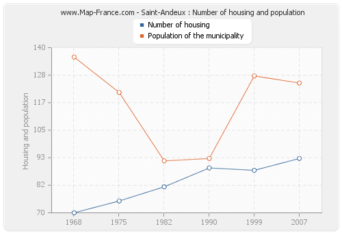 Saint-Andeux : Number of housing and population