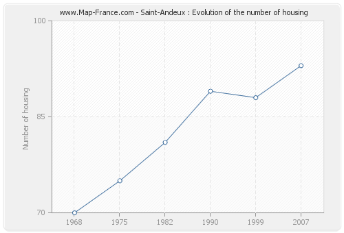 Saint-Andeux : Evolution of the number of housing