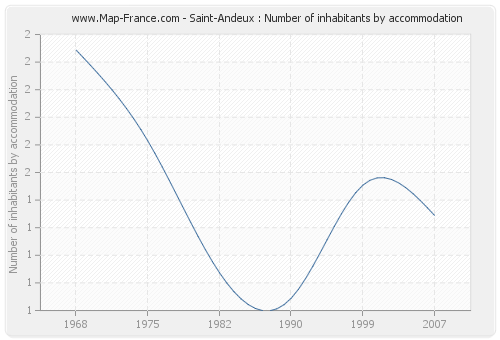 Saint-Andeux : Number of inhabitants by accommodation
