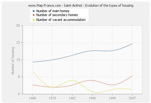 Saint-Anthot : Evolution of the types of housing