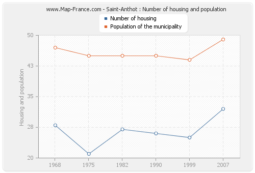 Saint-Anthot : Number of housing and population