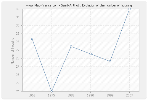 Saint-Anthot : Evolution of the number of housing