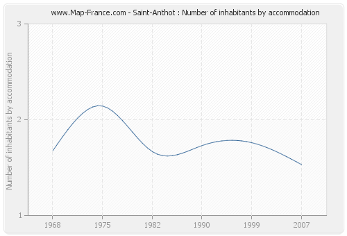 Saint-Anthot : Number of inhabitants by accommodation