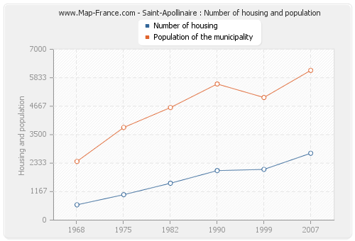 Saint-Apollinaire : Number of housing and population