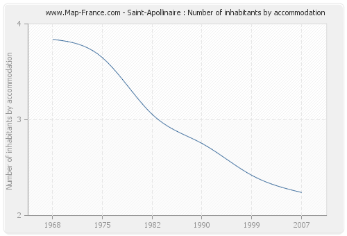 Saint-Apollinaire : Number of inhabitants by accommodation