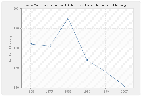 Saint-Aubin : Evolution of the number of housing