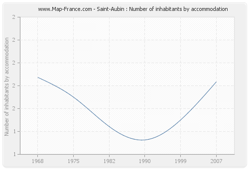 Saint-Aubin : Number of inhabitants by accommodation