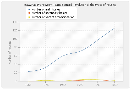 Saint-Bernard : Evolution of the types of housing