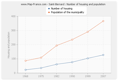 Saint-Bernard : Number of housing and population