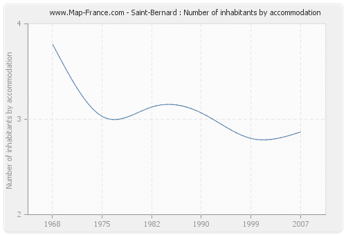 Saint-Bernard : Number of inhabitants by accommodation