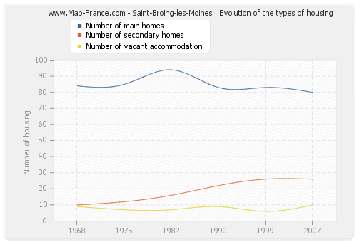 Saint-Broing-les-Moines : Evolution of the types of housing