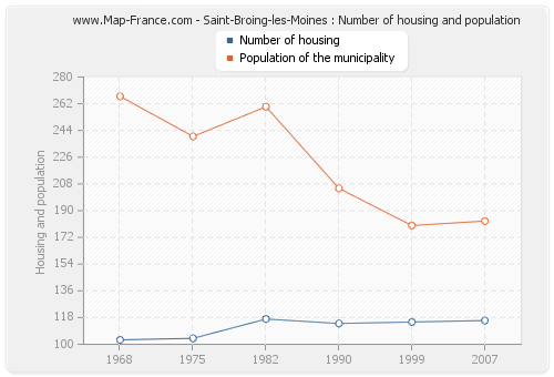 Saint-Broing-les-Moines : Number of housing and population